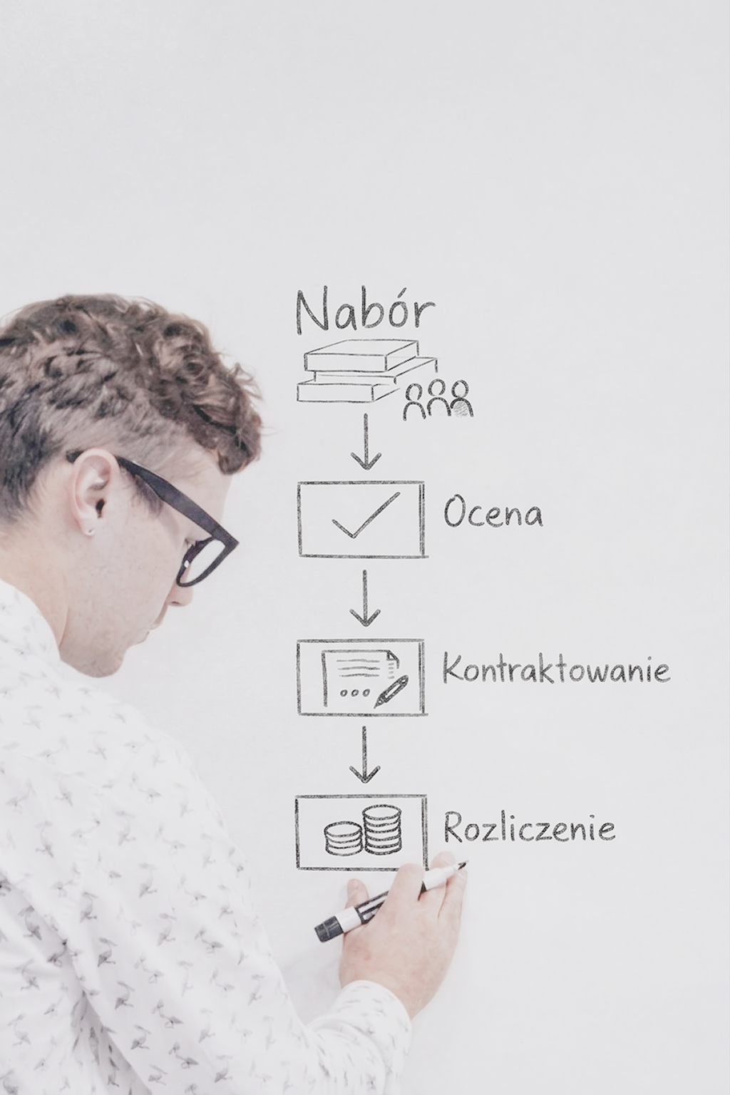 Proces obsługi naboru wniosków